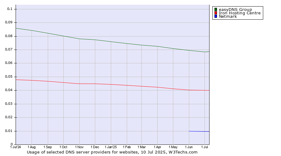 Historical trends in the usage of easyDNS Group vs. Iron Hosting Centre vs. Netmark