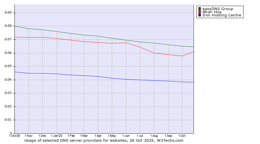 Historical trends in the usage of easyDNS Group vs. Nhan Hoa vs. Iron Hosting Centre