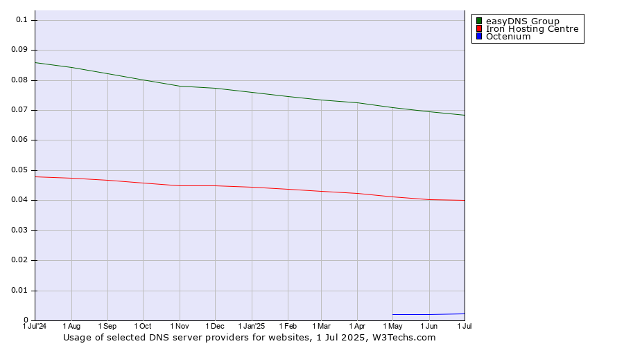 Historical trends in the usage of easyDNS Group vs. Iron Hosting Centre vs. Octenium