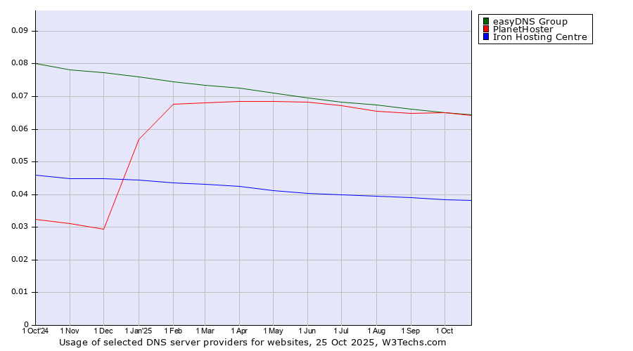 Historical trends in the usage of easyDNS Group vs. PlanetHoster vs. Iron Hosting Centre