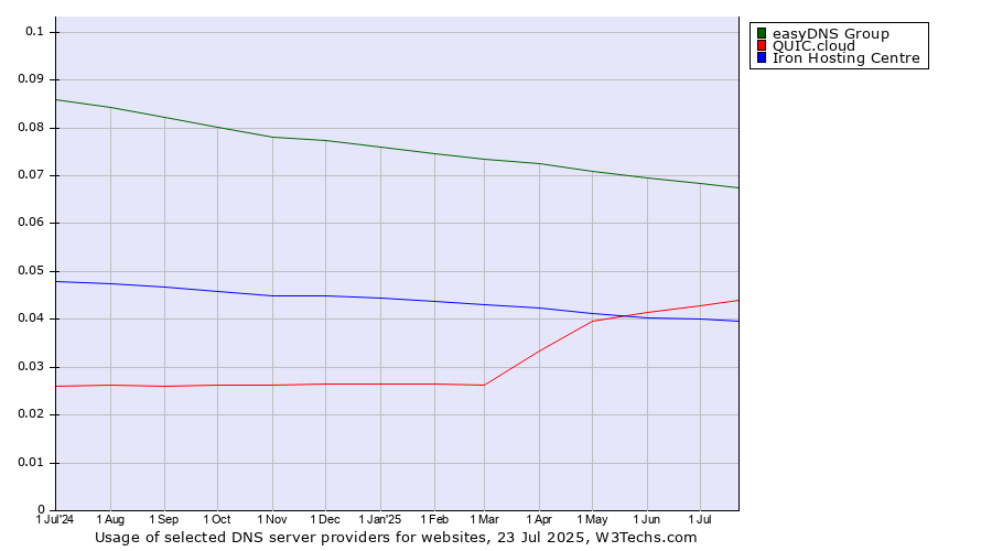 Historical trends in the usage of easyDNS Group vs. QUIC.cloud vs. Iron Hosting Centre