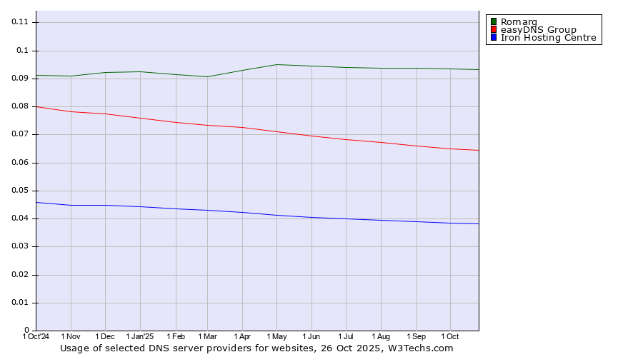 Historical trends in the usage of Romarg vs. easyDNS Group vs. Iron Hosting Centre