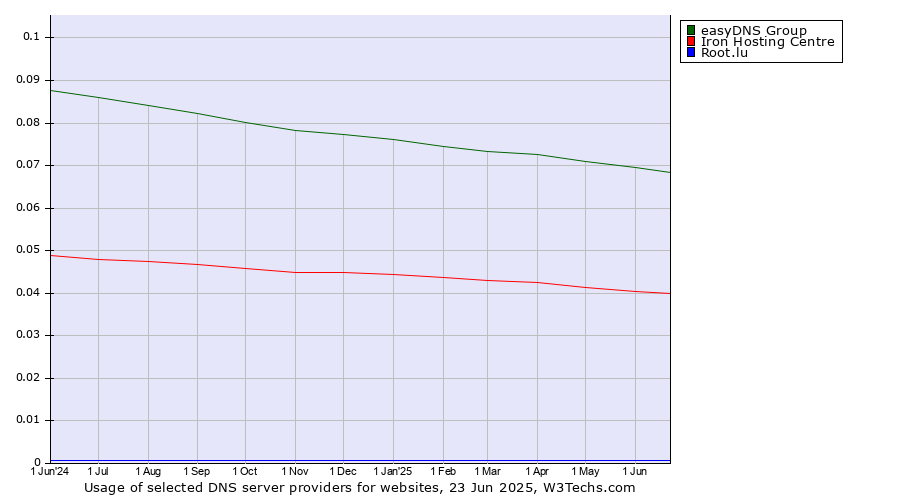 Historical trends in the usage of easyDNS Group vs. Iron Hosting Centre vs. Root.lu