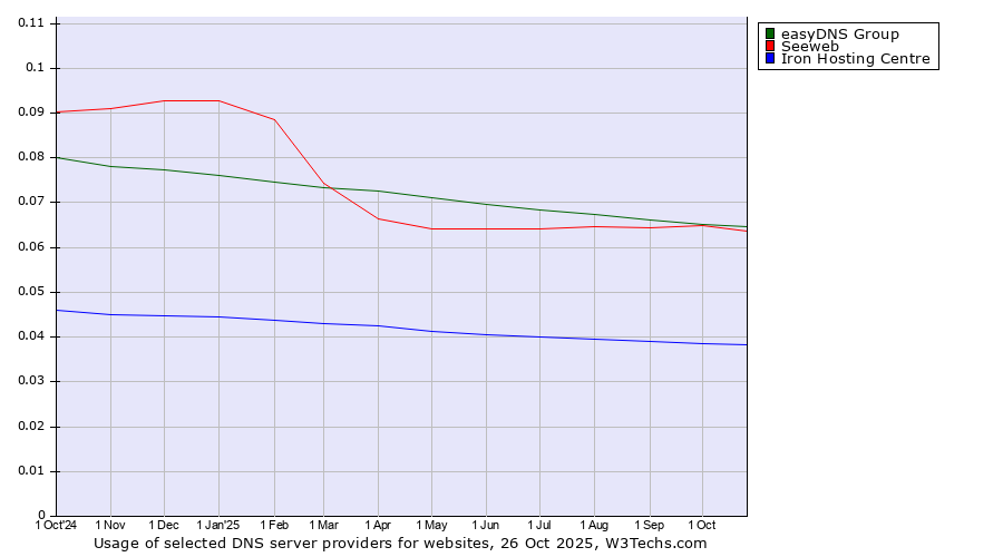 Historical trends in the usage of easyDNS Group vs. Seeweb vs. Iron Hosting Centre