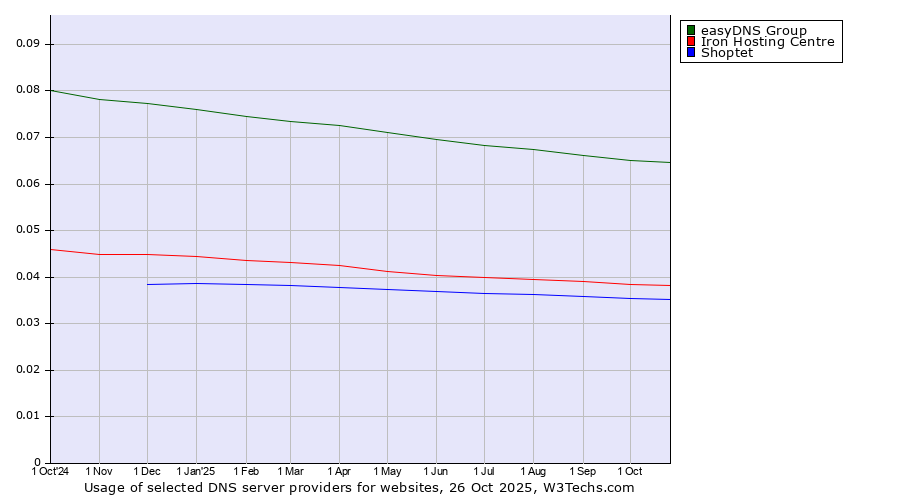 Historical trends in the usage of easyDNS Group vs. Iron Hosting Centre vs. Shoptet