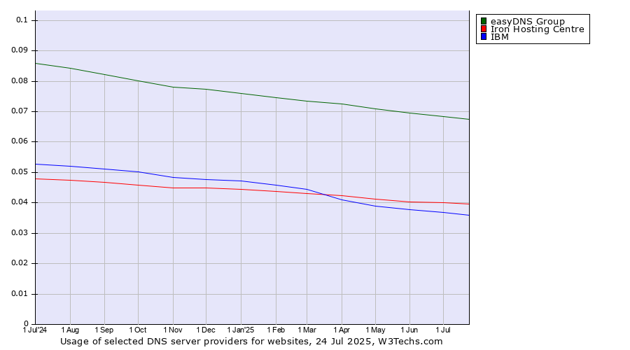 Historical trends in the usage of easyDNS Group vs. Iron Hosting Centre vs. IBM