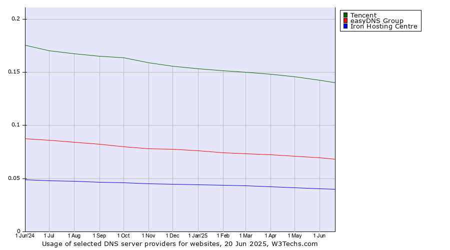 Historical trends in the usage of Tencent vs. easyDNS Group vs. Iron Hosting Centre