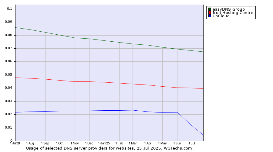 Historical trends in the usage of easyDNS Group vs. Iron Hosting Centre vs. UpCloud
