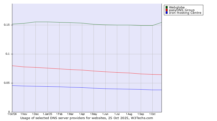 Historical trends in the usage of Webglobe vs. easyDNS Group vs. Iron Hosting Centre