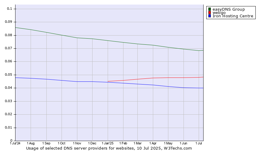 Historical trends in the usage of easyDNS Group vs. webgo vs. Iron Hosting Centre