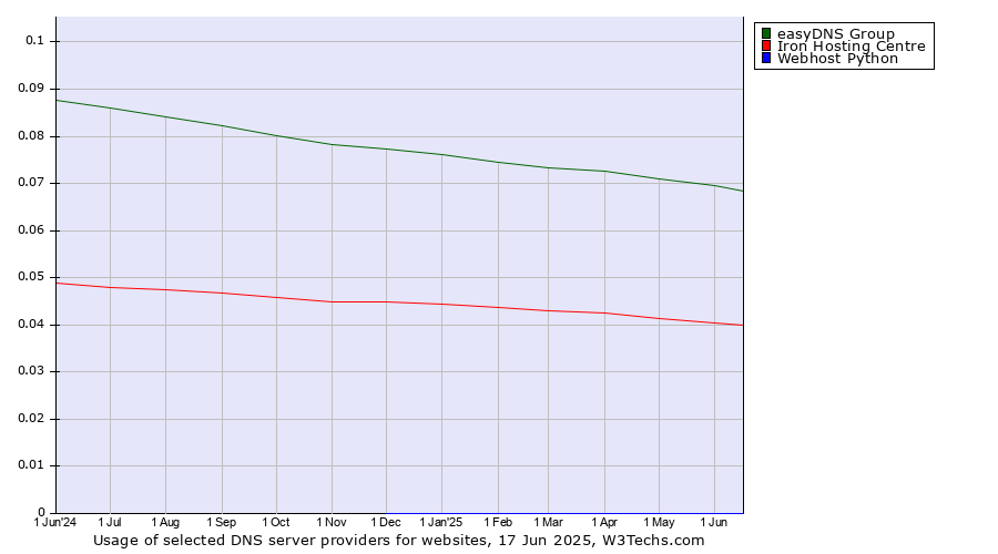 Historical trends in the usage of easyDNS Group vs. Iron Hosting Centre vs. Webhost Python
