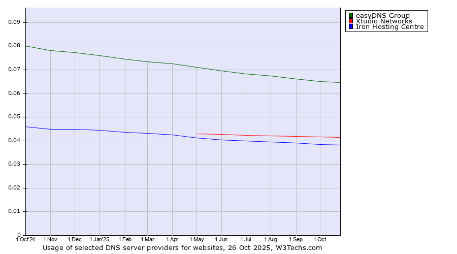 Historical trends in the usage of easyDNS Group vs. Xtudio Networks vs. Iron Hosting Centre