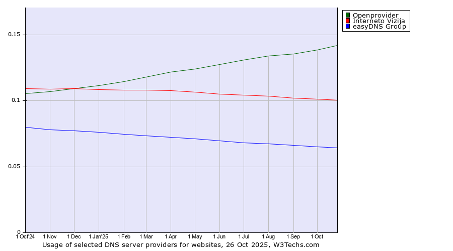 Historical trends in the usage of Openprovider vs. Interneto Vizija vs. easyDNS Group