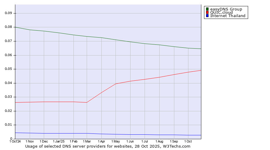 Historical trends in the usage of easyDNS Group vs. QUIC.cloud vs. Internet Thailand