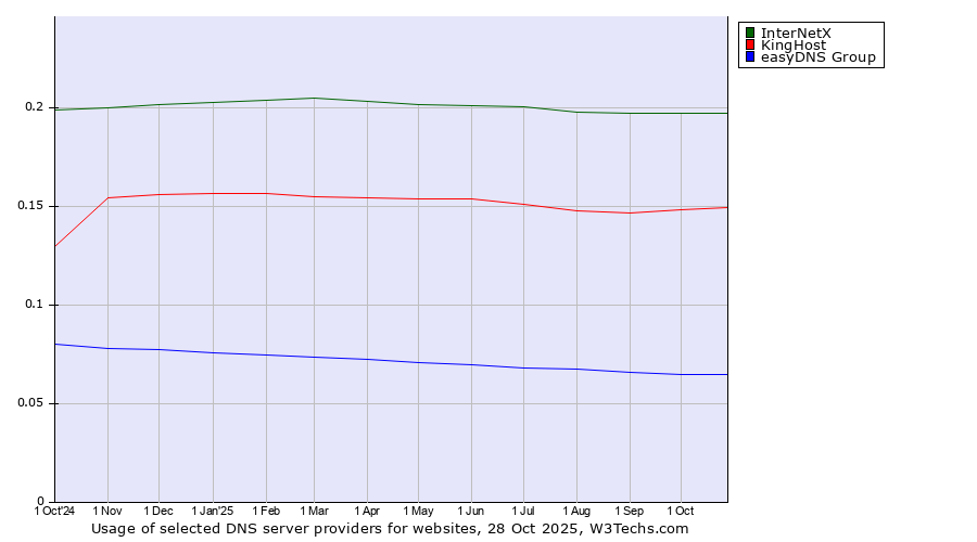 Historical trends in the usage of InterNetX vs. KingHost vs. easyDNS Group