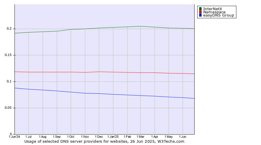 Historical trends in the usage of InterNetX vs. Namespace vs. easyDNS Group