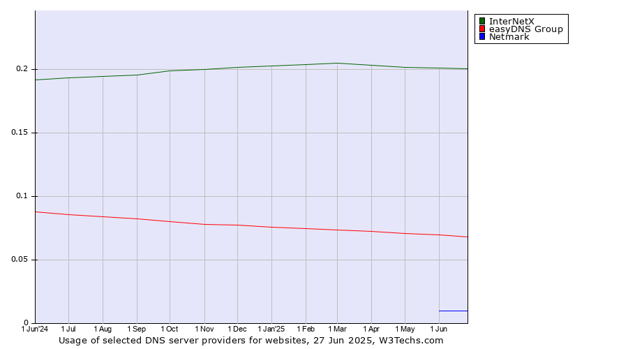Historical trends in the usage of InterNetX vs. easyDNS Group vs. Netmark