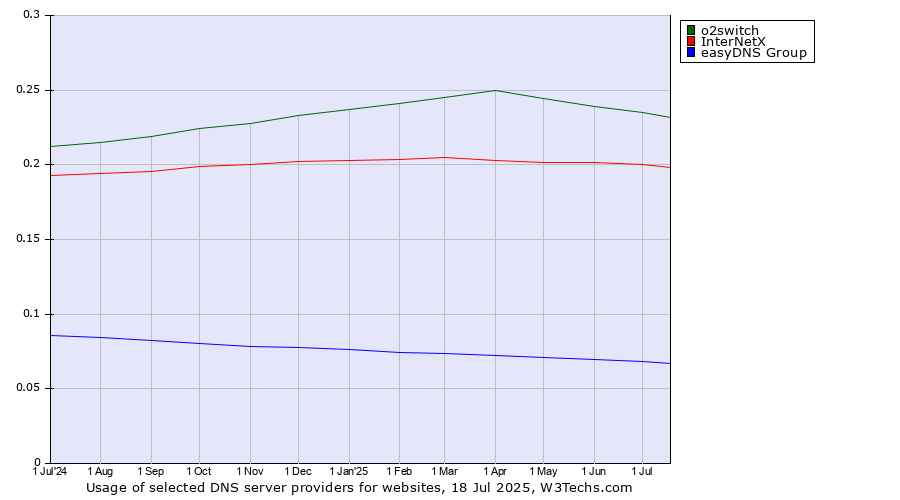 Historical trends in the usage of o2switch vs. InterNetX vs. easyDNS Group