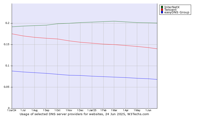 Historical trends in the usage of InterNetX vs. Tencent vs. easyDNS Group