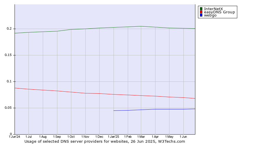 Historical trends in the usage of InterNetX vs. easyDNS Group vs. webgo