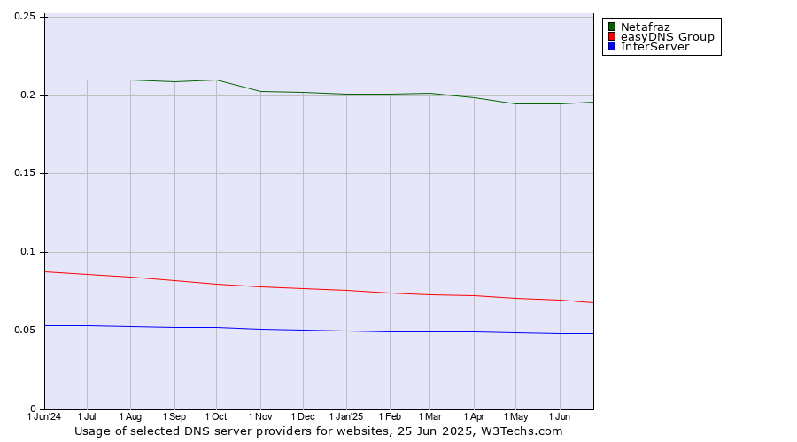 Historical trends in the usage of Netafraz vs. easyDNS Group vs. InterServer