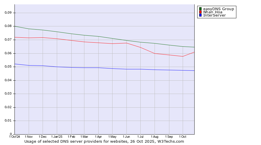 Historical trends in the usage of easyDNS Group vs. Nhan Hoa vs. InterServer