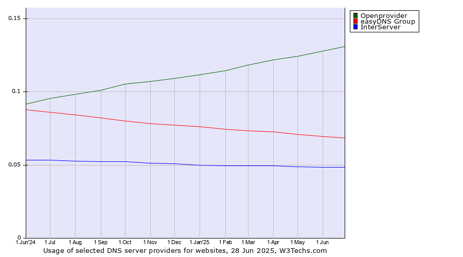 Historical trends in the usage of Openprovider vs. easyDNS Group vs. InterServer
