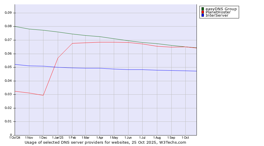 Historical trends in the usage of easyDNS Group vs. PlanetHoster vs. InterServer
