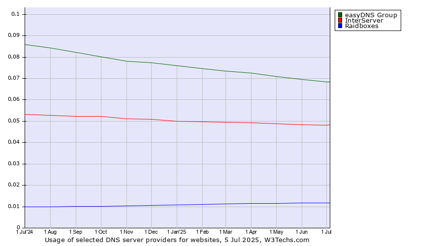 Historical trends in the usage of easyDNS Group vs. InterServer vs. Raidboxes