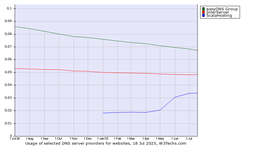 Historical trends in the usage of easyDNS Group vs. InterServer vs. ScalaHosting