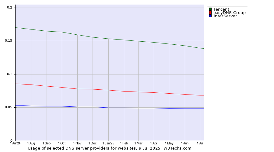 Historical trends in the usage of Tencent vs. easyDNS Group vs. InterServer