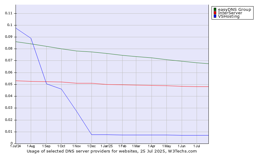 Historical trends in the usage of easyDNS Group vs. InterServer vs. VSHosting