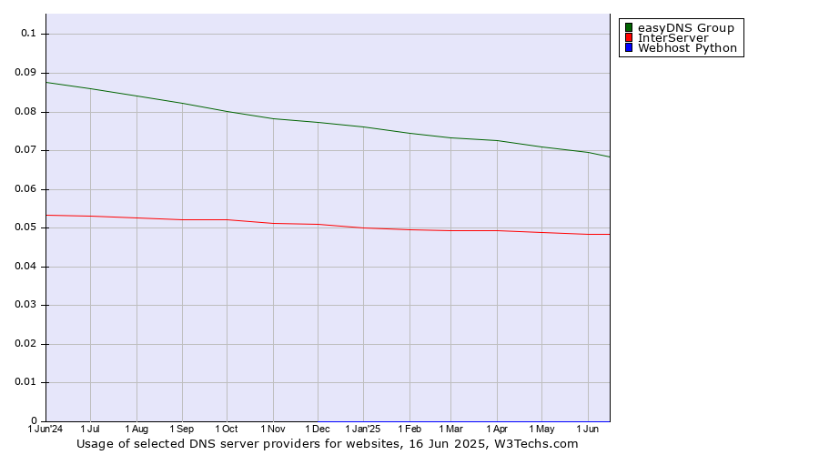 Historical trends in the usage of easyDNS Group vs. InterServer vs. Webhost Python