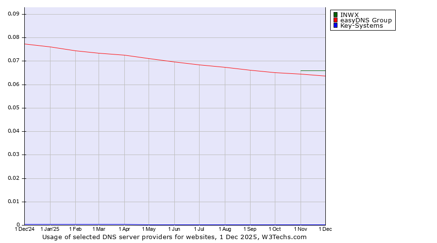 Historical trends in the usage of INWX vs. easyDNS Group vs. Key-Systems