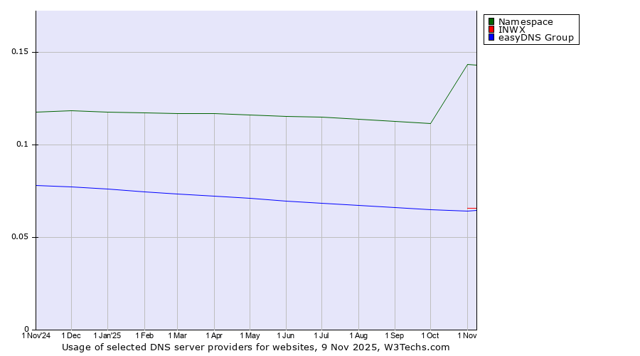 Historical trends in the usage of Namespace vs. INWX vs. easyDNS Group