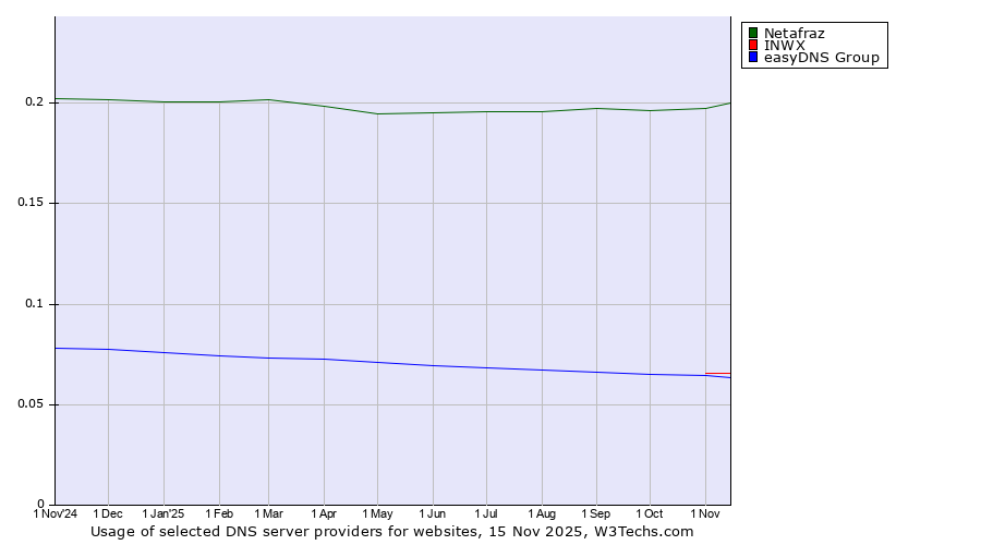 Historical trends in the usage of Netafraz vs. INWX vs. easyDNS Group