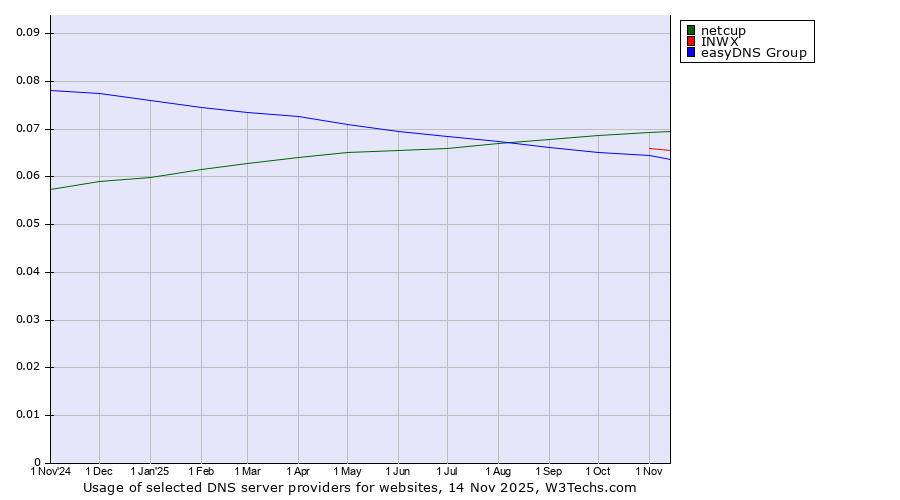 Historical trends in the usage of netcup vs. INWX vs. easyDNS Group