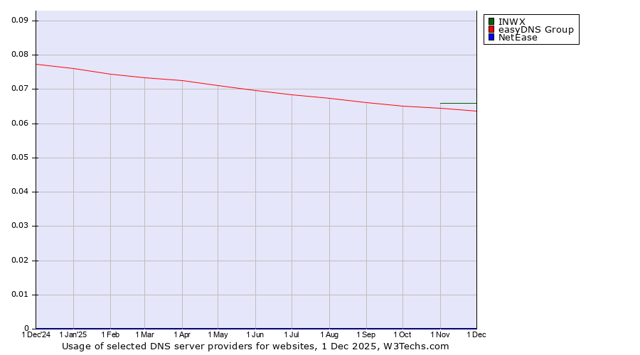 Historical trends in the usage of INWX vs. easyDNS Group vs. NetEase