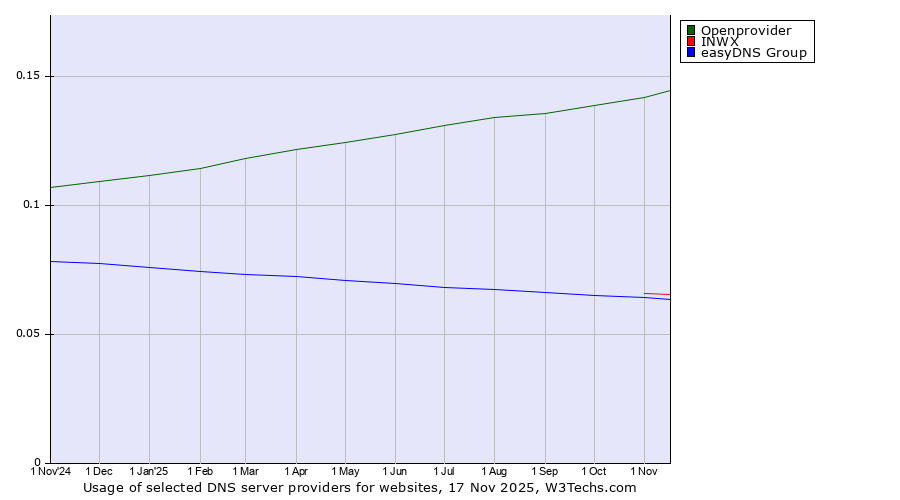 Historical trends in the usage of Openprovider vs. INWX vs. easyDNS Group