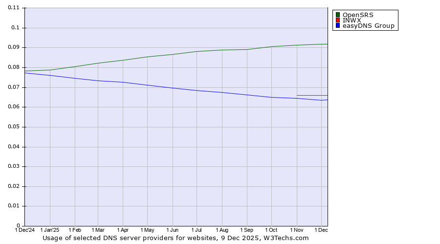 Historical trends in the usage of OpenSRS vs. INWX vs. easyDNS Group