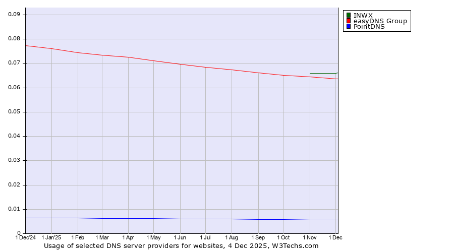 Historical trends in the usage of INWX vs. easyDNS Group vs. PointDNS
