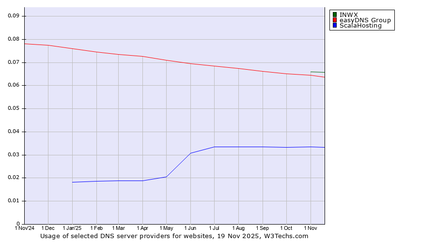 Historical trends in the usage of INWX vs. easyDNS Group vs. ScalaHosting