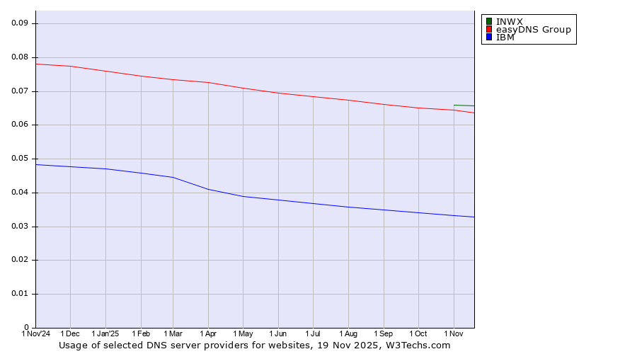 Historical trends in the usage of INWX vs. easyDNS Group vs. IBM