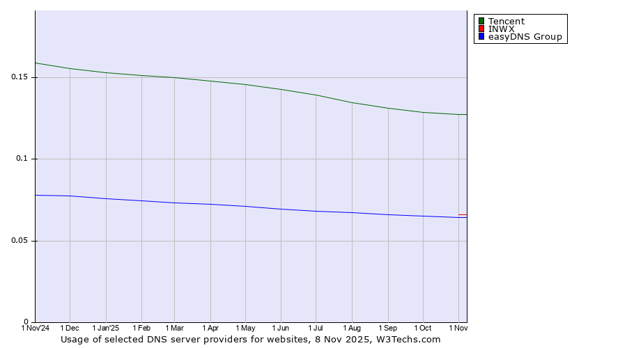 Historical trends in the usage of Tencent vs. INWX vs. easyDNS Group