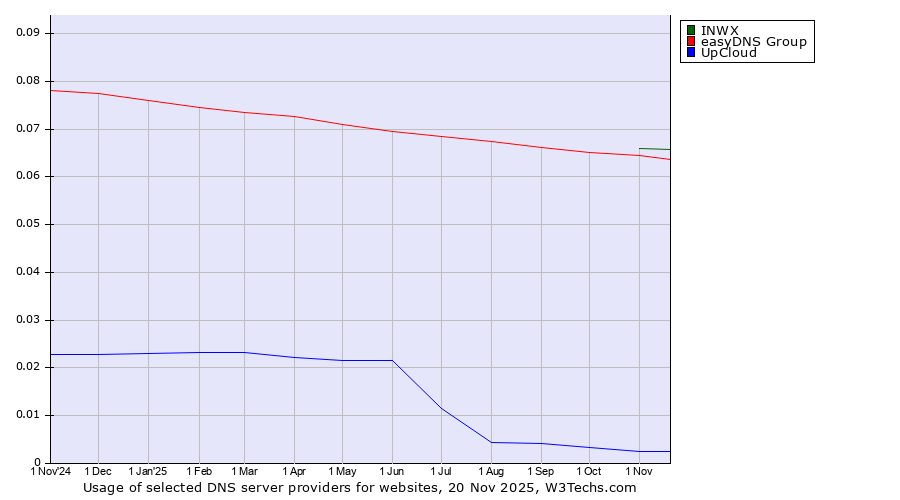 Historical trends in the usage of INWX vs. easyDNS Group vs. UpCloud