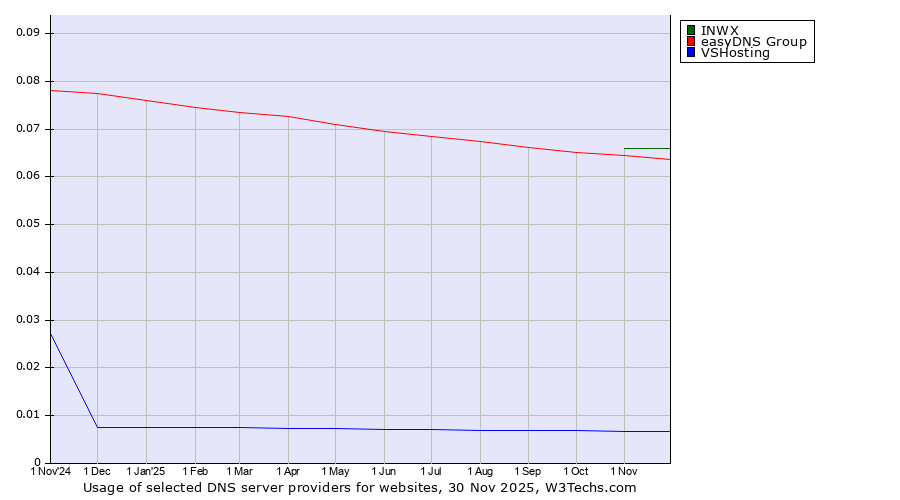Historical trends in the usage of INWX vs. easyDNS Group vs. VSHosting