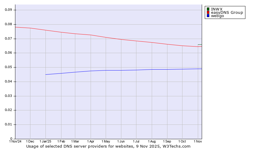 Historical trends in the usage of INWX vs. easyDNS Group vs. webgo