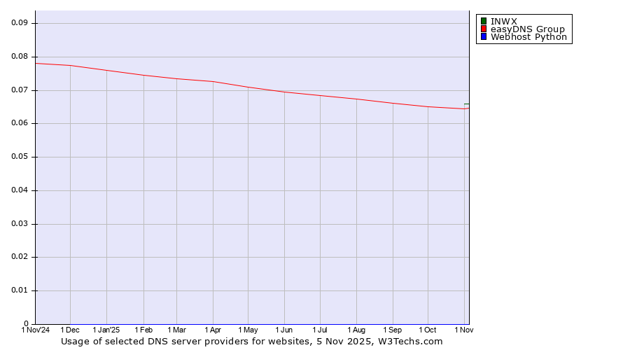 Historical trends in the usage of INWX vs. easyDNS Group vs. Webhost Python