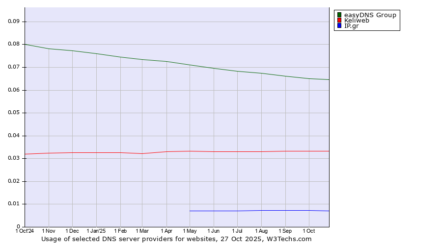 Historical trends in the usage of easyDNS Group vs. Keliweb vs. IP.gr