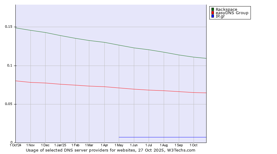 Historical trends in the usage of Rackspace vs. easyDNS Group vs. IP.gr